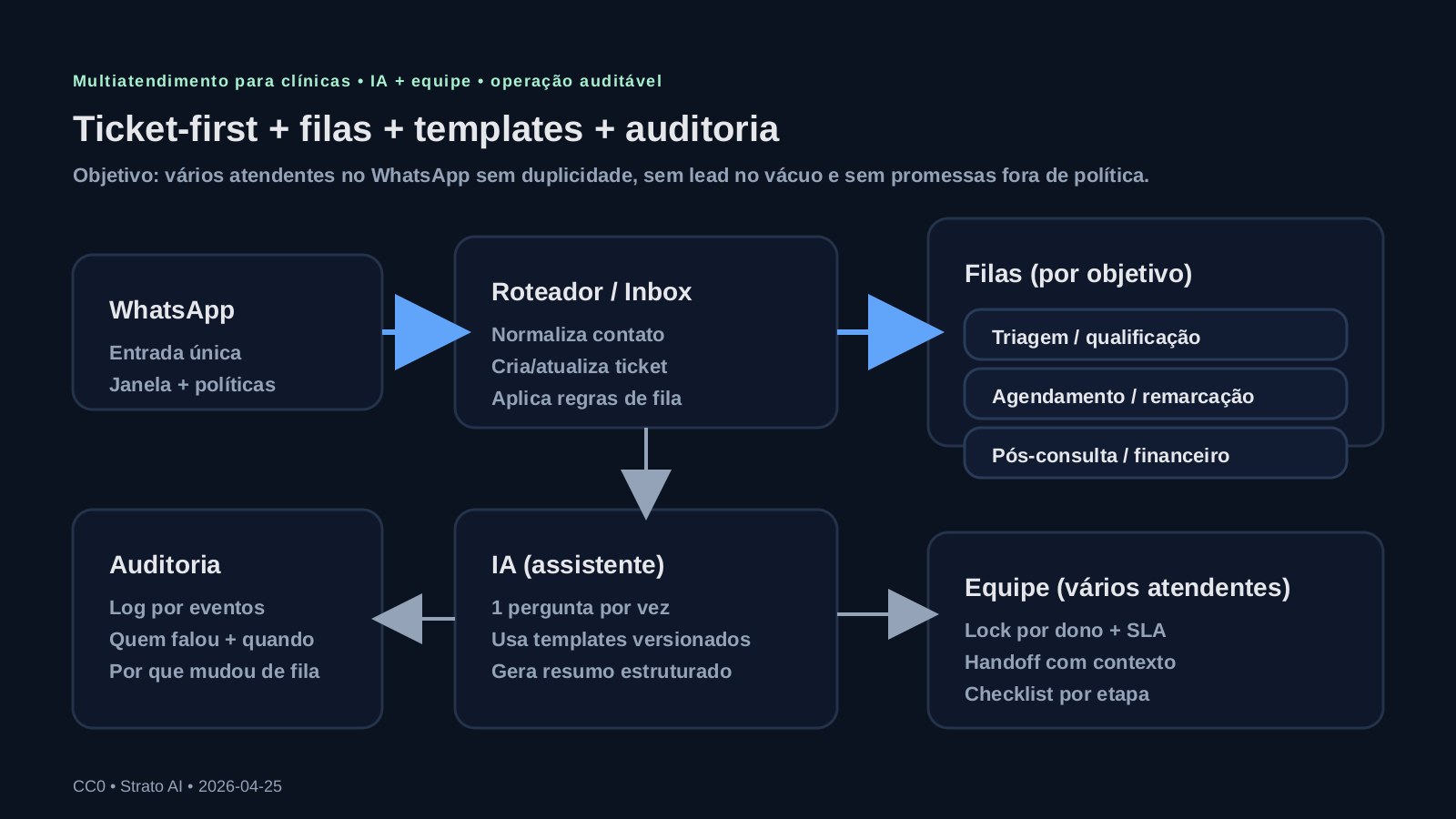 Diagrama: WhatsApp entra, vira ticket, passa por filas, IA e humanos com trilha de auditoria