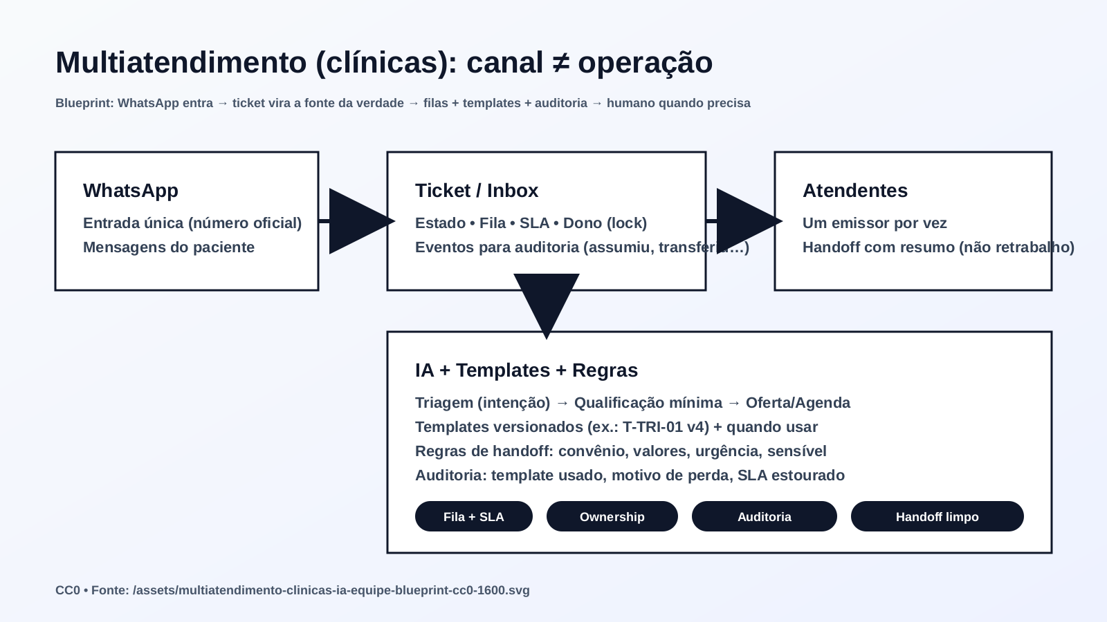 Diagrama de operação: WhatsApp entra, ticket vira a fonte da verdade, regras e filas coordenam IA e equipe