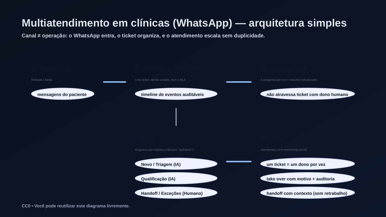 Diagrama de multiatendimento: WhatsApp entra em um roteador, vira tickets em filas e segue para IA ou atendentes humanos