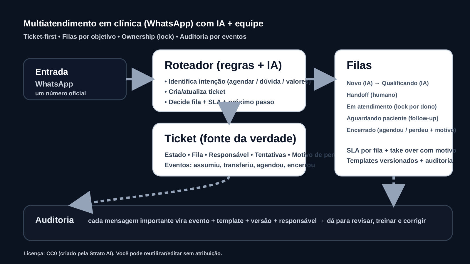 Diagrama de operação: WhatsApp entra, roteador cria ticket, distribui em filas e registra auditoria